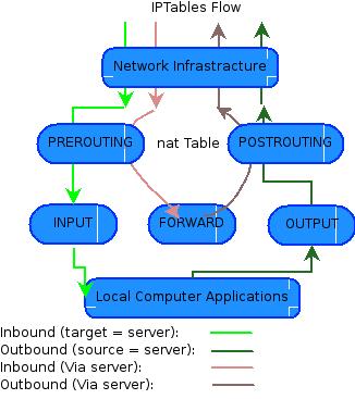 show iptables